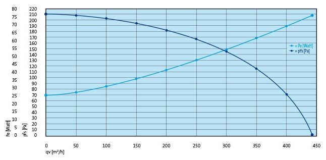 Pijpdakventilator MPV-10WR - 380m3/h - Ø125mm - CO2 bediening