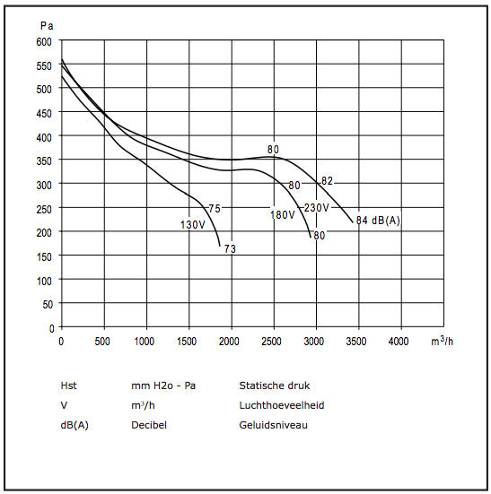 Centifugaal ventilator (9/9 CM/AL) 550W/4P - 3000m3/h