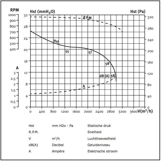 Airbox boxventilator (UPE 10/10) Compacta - 2800 m3/h - Ø400mm