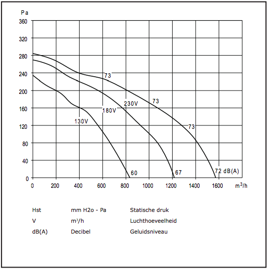 Centifugaal ventilator (7/7 CM/AL) 147W/4P - 1000m3/h