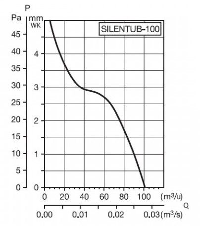 S&P Inschuif buisventilator SILENTUB - Ø100mm